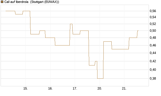 Call auf Iberdrola [UniCredit Bank GmbH] Chart