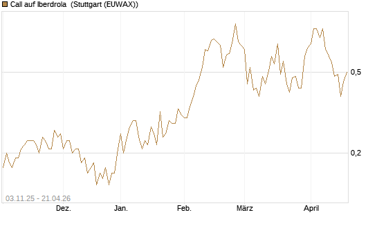 Call auf Iberdrola [UniCredit Bank GmbH] Chart