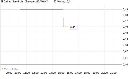 Call auf Iberdrola [UniCredit Bank GmbH] Chart