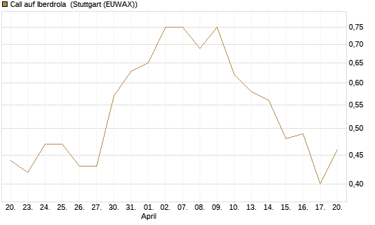 Call auf Iberdrola [UniCredit Bank GmbH] Chart