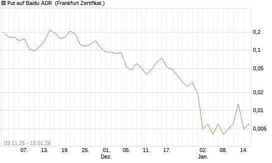 Put auf Baidu ADR [Vontobel] Chart