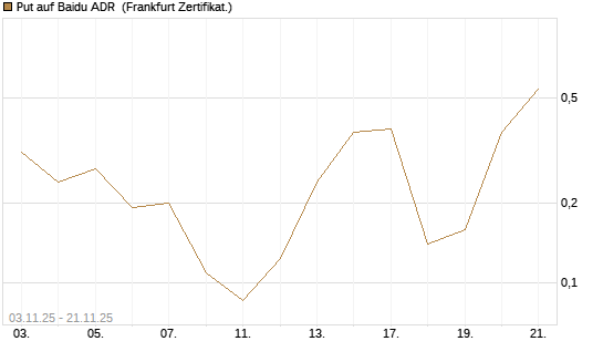 Put auf Baidu ADR [Vontobel] Chart