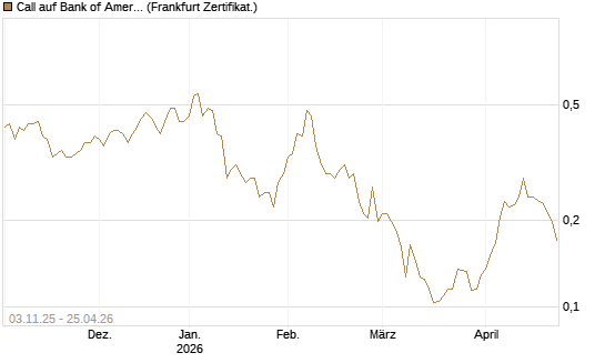 Call auf Bank of America [Vontobel] Chart