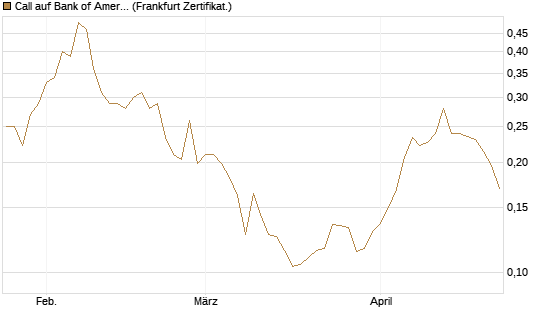 Call auf Bank of America [Vontobel] Chart