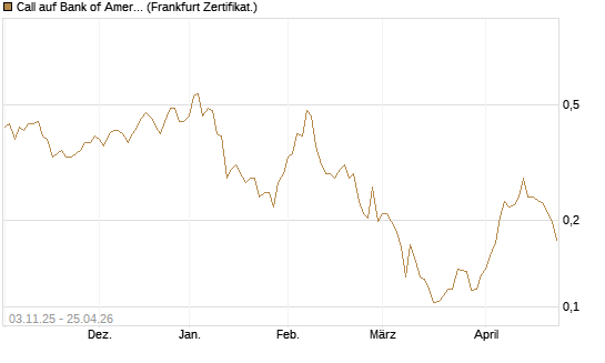 Call auf Bank of America [Vontobel] Chart