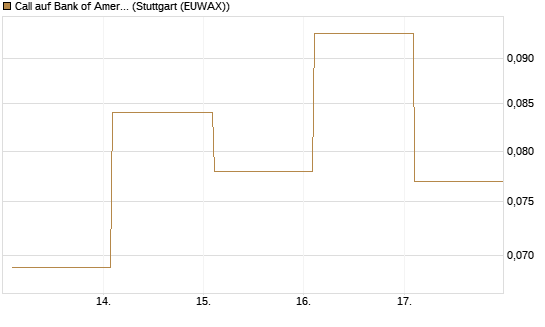 Call auf Bank of America [Vontobel] Chart