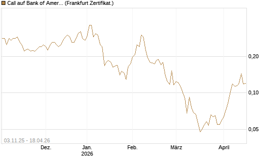 Call auf Bank of America [Vontobel] Chart
