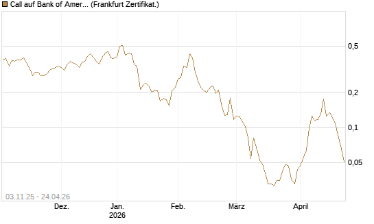 Call auf Bank of America [Vontobel] Chart