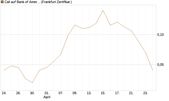 Call auf Bank of America [Vontobel] Chart
