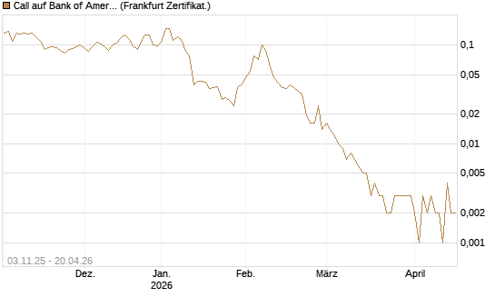 Call auf Bank of America [Vontobel] Chart