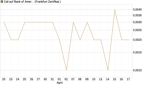 Call auf Bank of America [Vontobel] Chart
