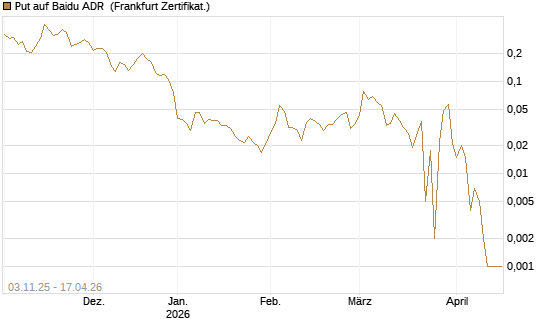 Put auf Baidu ADR [Vontobel] Chart