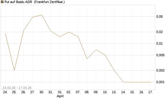 Put auf Baidu ADR [Vontobel] Chart