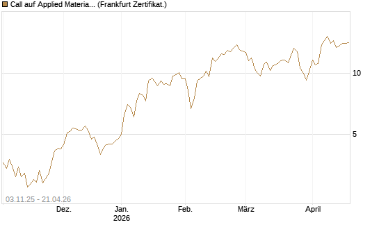 Call auf Applied Materials [Vontobel] Chart
