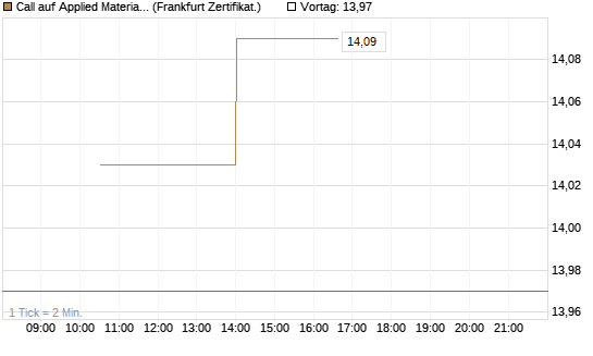 Call auf Applied Materials [Vontobel] Chart