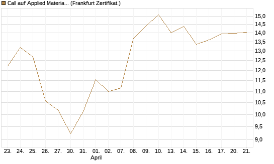 Call auf Applied Materials [Vontobel] Chart