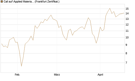 Call auf Applied Materials [Vontobel] Chart