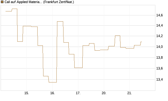 Call auf Applied Materials [Vontobel] Chart