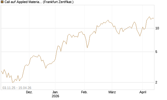 Call auf Applied Materials [Vontobel] Chart