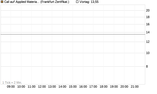 Call auf Applied Materials [Vontobel] Chart