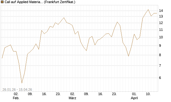 Call auf Applied Materials [Vontobel] Chart