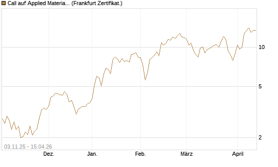 Call auf Applied Materials [Vontobel] Chart