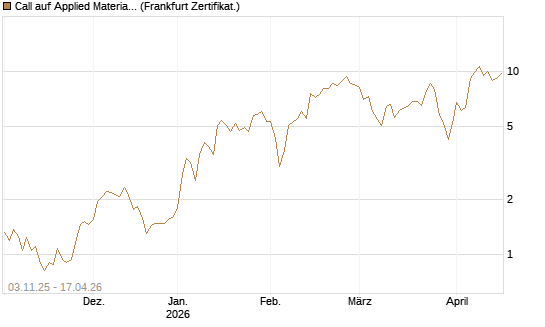 Call auf Applied Materials [Vontobel] Chart
