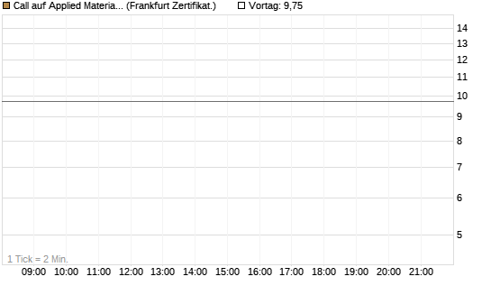 Call auf Applied Materials [Vontobel] Chart