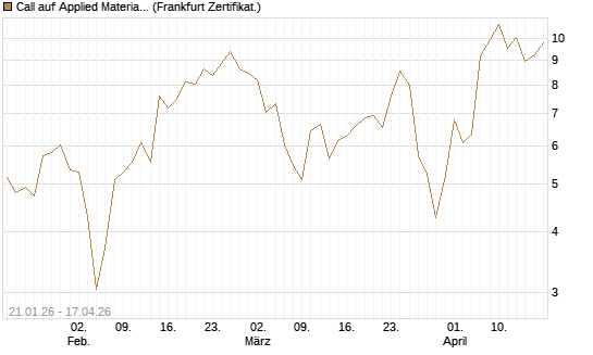 Call auf Applied Materials [Vontobel] Chart