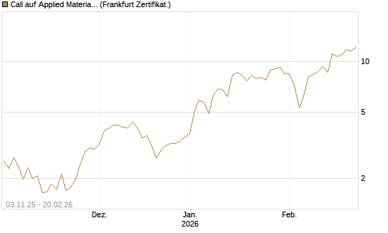 Call auf Applied Materials [Vontobel] Chart