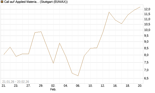 Call auf Applied Materials [Vontobel] Chart