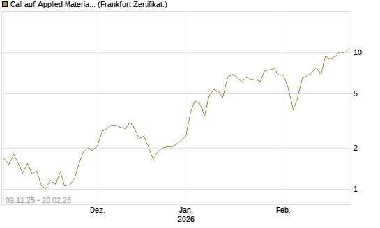 Call auf Applied Materials [Vontobel] Chart