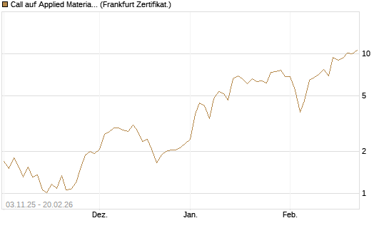 Call auf Applied Materials [Vontobel] Chart