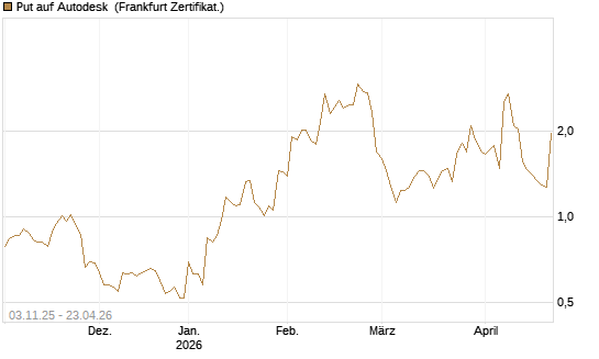 Put auf Autodesk [Vontobel] Chart