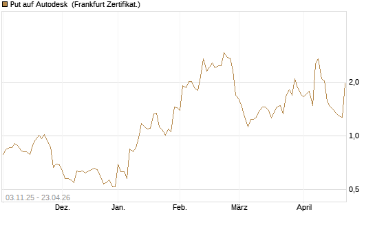 Put auf Autodesk [Vontobel] Chart