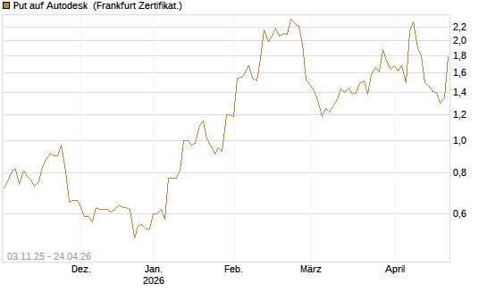 Put auf Autodesk [Vontobel] Chart
