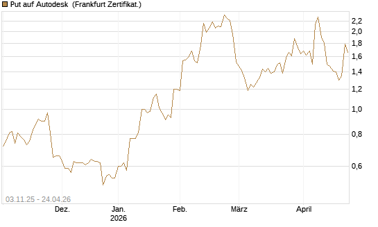 Put auf Autodesk [Vontobel] Chart