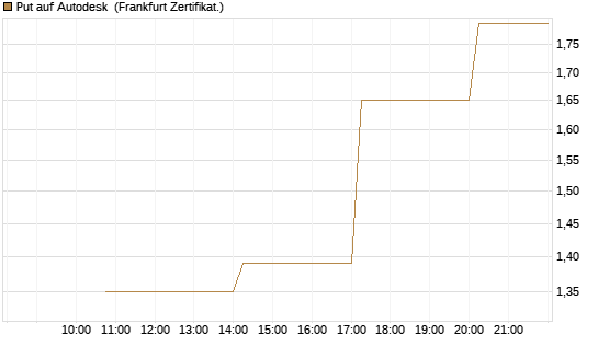 Put auf Autodesk [Vontobel] Chart