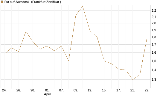 Put auf Autodesk [Vontobel] Chart