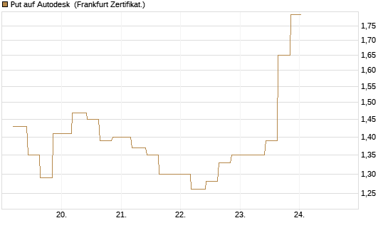 Put auf Autodesk [Vontobel] Chart