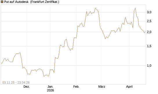 Put auf Autodesk [Vontobel] Chart