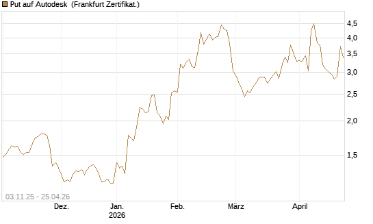 Put auf Autodesk [Vontobel] Chart