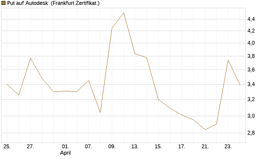 Put auf Autodesk [Vontobel] Chart