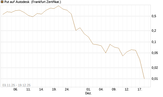 Put auf Autodesk [Vontobel] Chart