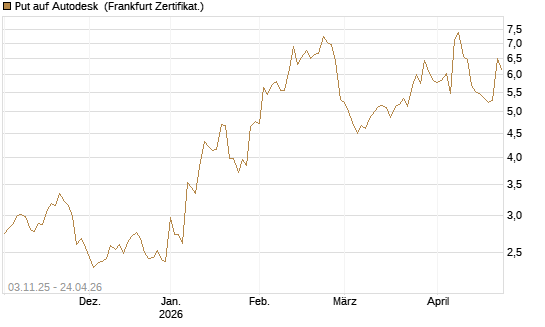 Put auf Autodesk [Vontobel] Chart
