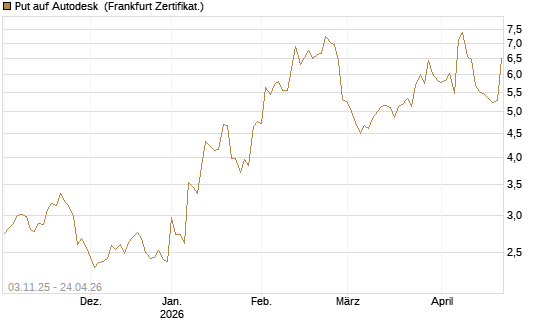 Put auf Autodesk [Vontobel] Chart