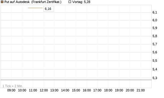 Put auf Autodesk [Vontobel] Chart