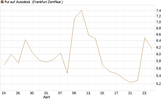 Put auf Autodesk [Vontobel] Chart