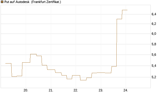 Put auf Autodesk [Vontobel] Chart