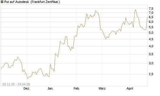 Put auf Autodesk [Vontobel] Chart